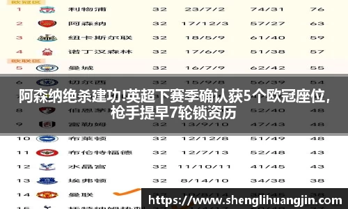 阿森纳绝杀建功!英超下赛季确认获5个欧冠座位，枪手提早7轮锁资历